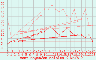 Courbe de la force du vent pour Marnitz