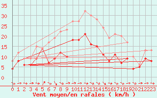 Courbe de la force du vent pour Baruth