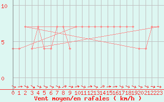 Courbe de la force du vent pour Bergen