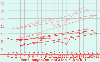 Courbe de la force du vent pour Saint-Gervais-d