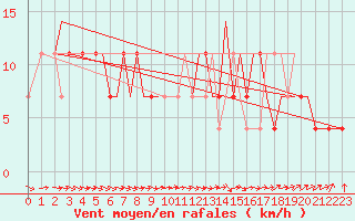 Courbe de la force du vent pour Pskov