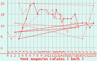 Courbe de la force du vent pour Boscombe Down