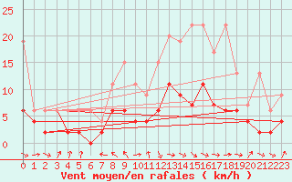 Courbe de la force du vent pour Thun