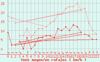 Courbe de la force du vent pour Auch (32)