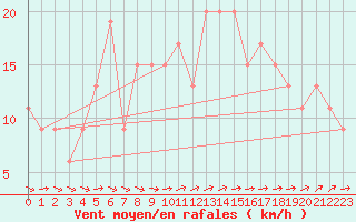 Courbe de la force du vent pour Anholt