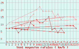 Courbe de la force du vent pour Bordeaux (33)