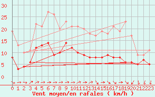 Courbe de la force du vent pour Le Bourget (93)