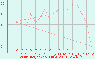 Courbe de la force du vent pour Gizan