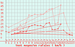Courbe de la force du vent pour Gardelegen