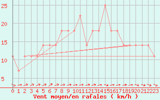 Courbe de la force du vent pour Berlin-Dahlem