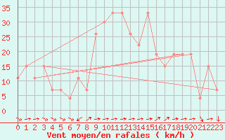 Courbe de la force du vent pour Guriat