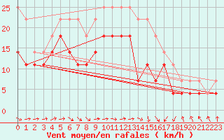 Courbe de la force du vent pour Maaninka Halola