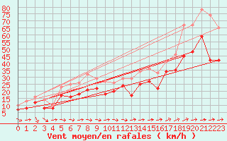 Courbe de la force du vent pour Weinbiet