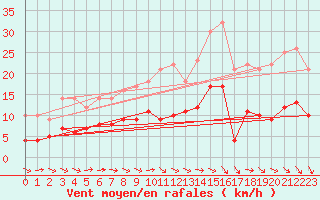 Courbe de la force du vent pour Gardelegen