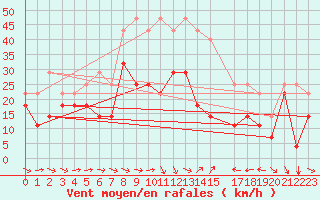 Courbe de la force du vent pour Envalira (And)