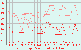 Courbe de la force du vent pour Wittenberg