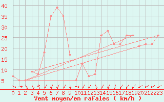 Courbe de la force du vent pour Bolungavik