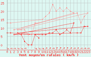 Courbe de la force du vent pour Laval (53)