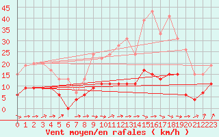 Courbe de la force du vent pour Nmes - Courbessac (30)