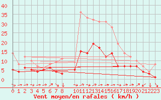 Courbe de la force du vent pour Waibstadt