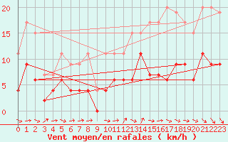Courbe de la force du vent pour Angers-Beaucouz (49)