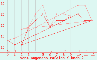 Courbe de la force du vent pour Pelly Island