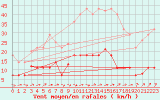 Courbe de la force du vent pour Palacios de la Sierra