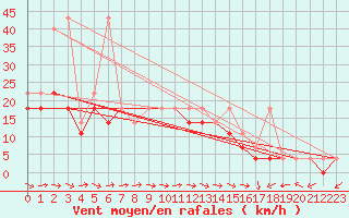 Courbe de la force du vent pour Resko