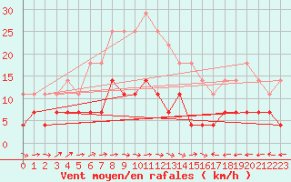 Courbe de la force du vent pour Turnu Magurele