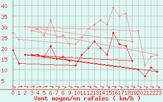 Courbe de la force du vent pour Rodez (12)