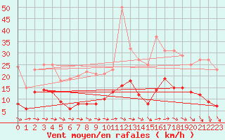 Courbe de la force du vent pour Orly (91)