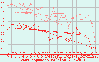 Courbe de la force du vent pour Visp