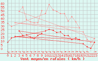 Courbe de la force du vent pour Toulon (83)