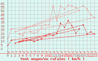 Courbe de la force du vent pour Carcassonne (11)
