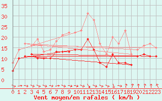 Courbe de la force du vent pour Neu Ulrichstein