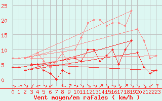 Courbe de la force du vent pour Aurillac (15)