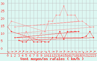 Courbe de la force du vent pour Hinojosa Del Duque