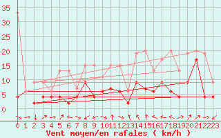 Courbe de la force du vent pour La Brvine (Sw)