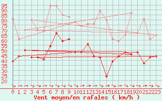 Courbe de la force du vent pour Ouessant (29)