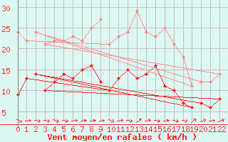 Courbe de la force du vent pour Manschnow