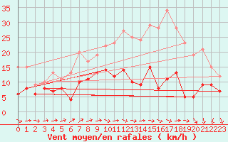 Courbe de la force du vent pour Saint-Quentin (02)