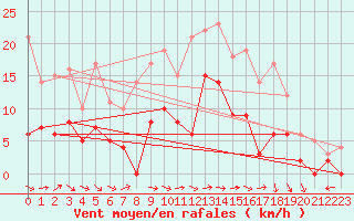 Courbe de la force du vent pour Creil (60)
