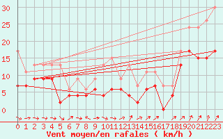 Courbe de la force du vent pour Le Bourget (93)