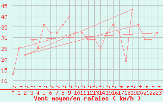 Courbe de la force du vent pour Penhas Douradas