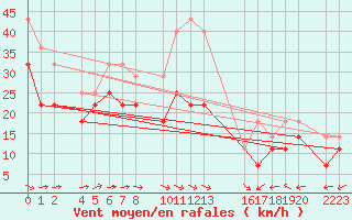 Courbe de la force du vent pour Bujarraloz