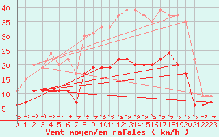 Courbe de la force du vent pour Carcassonne (11)