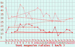 Courbe de la force du vent pour Cabo Peas