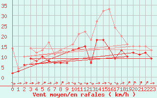 Courbe de la force du vent pour Cherbourg (50)