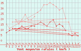 Courbe de la force du vent pour Evreux (27)