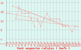 Courbe de la force du vent pour Idar-Oberstein